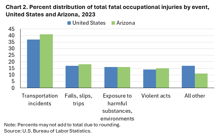 Chart 2. Percent distribution of total fatal occupational injuries by event, United States and Arizona, 2023