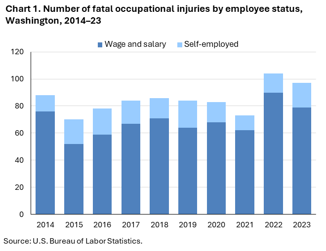 Chart 1. Number of fatal occupational injuries by employee status, Washington, 2014–23
