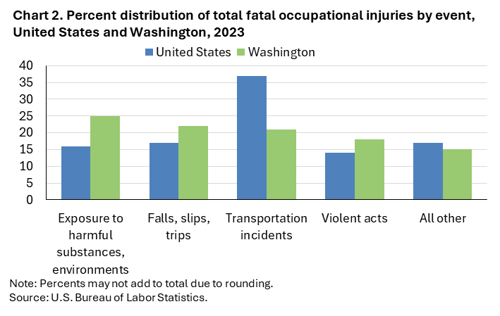 Chart 2. Percent distribution of total fatal occupational injuries by event, United States and Washington, 2023