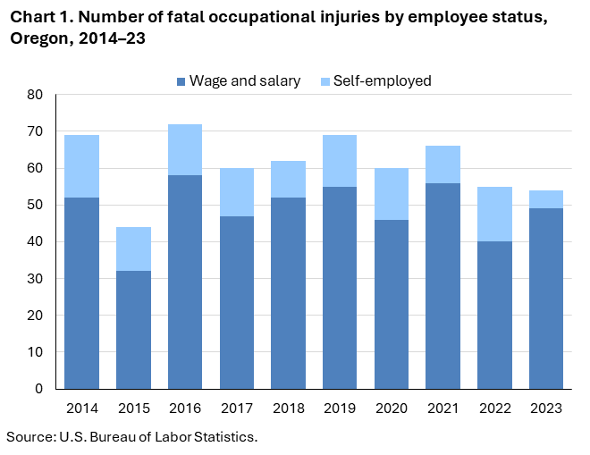Chart 1. Number of fatal occupational injuries by employee status, Oregon, 2014–23