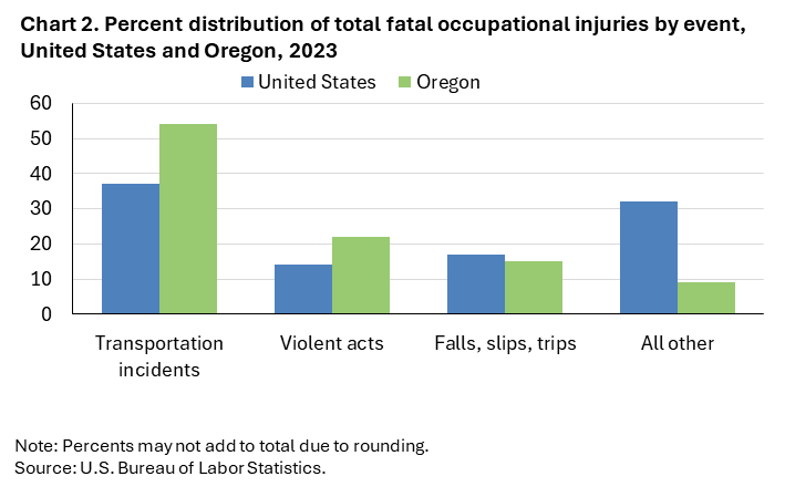 Chart 2. Percent distribution of total fatal occupational injuries by event, United States and Oregon, 2023