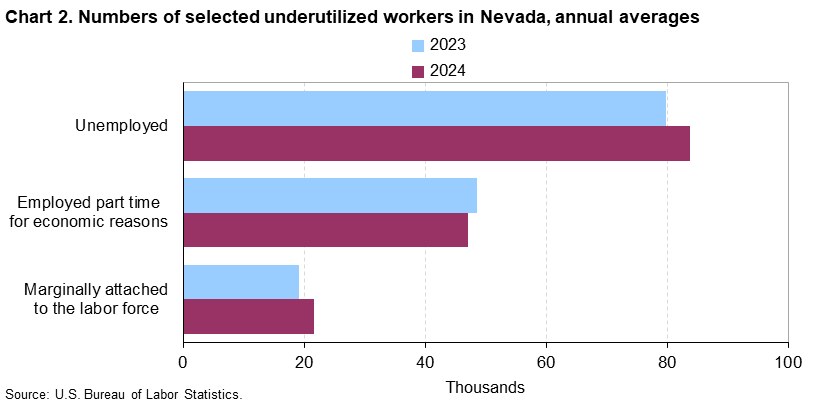 Chart 2. Numbers of selected underutilized workers in Nevada, annual averages (in thousands)