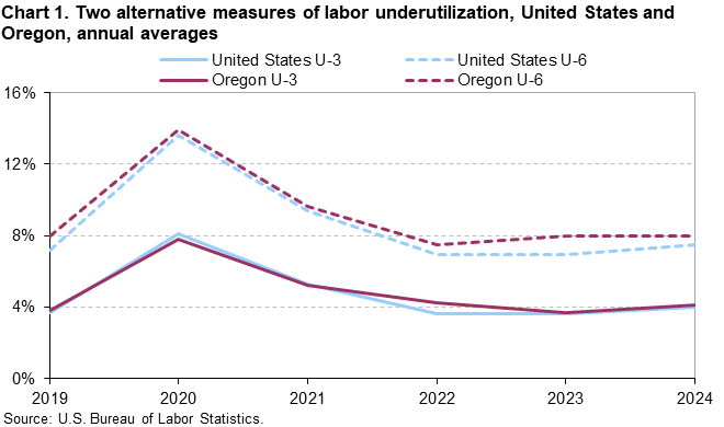 Chart 1. Two alternative measures of labor underutilization, United States and Oregon, annual averages