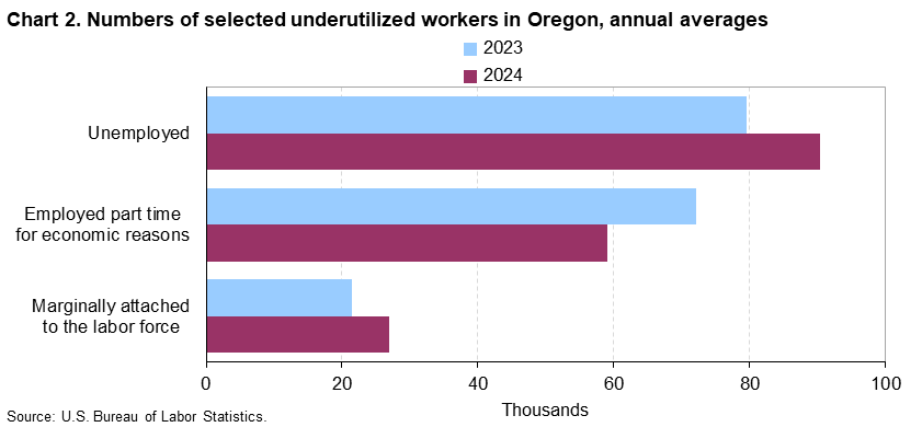 Chart 2. Numbers of selected underutilized workers in Oregon, annual averages (in thousands)