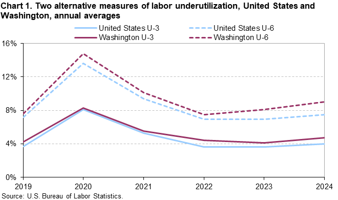 Chart 1. Two alternative measures of labor underutilization, United States and Washington, annual averages