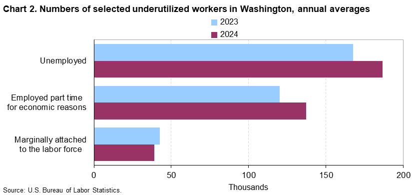 Chart 2. Numbers of selected underutilized workers in Washington, annual averages (in thousands)