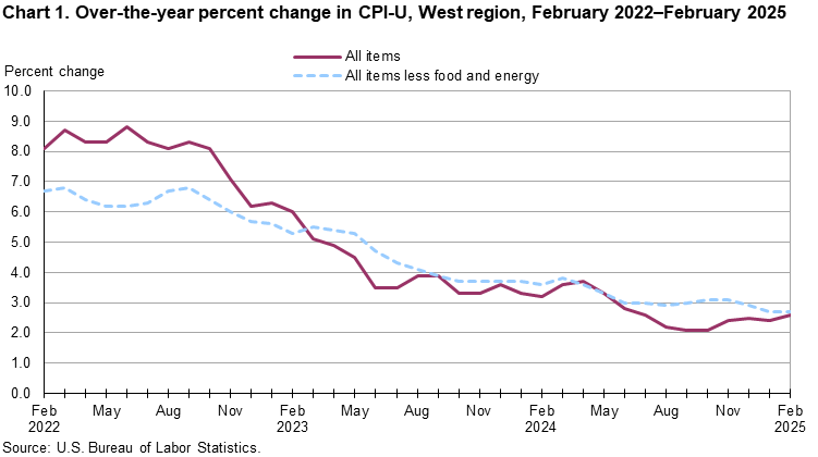 Line chart showing over-the-year percent change in CPI-U, West Region, February 2022-February 2025