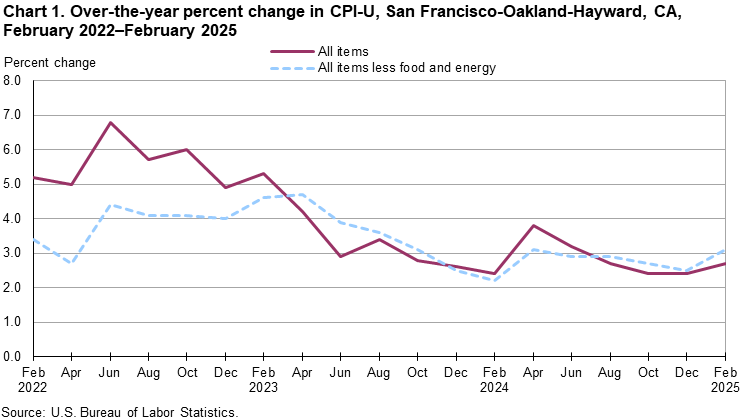 Line chart showing over-the-year percent change in CPI-U, San Francisco, February 2022-February 2025