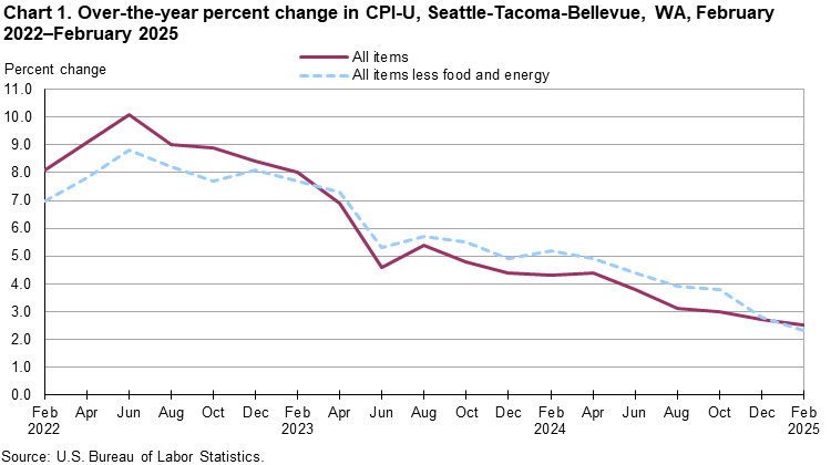 Line chart showing over-the-year percent change in CPI-U, Seattle, February 2022-February 2025
