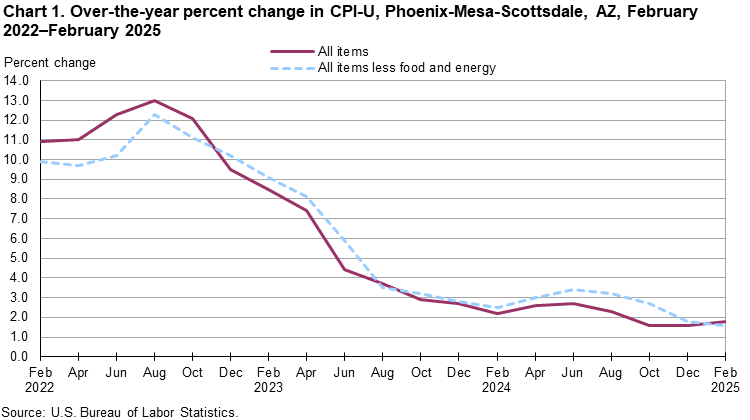 Line chart showing over-the-year percent change in CPI-U, Phoenix, February 2022-February 2025