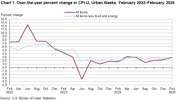 Line chart showing over-the-year percent change in CPI-U, Urban Alaska, February 2022-February 2025