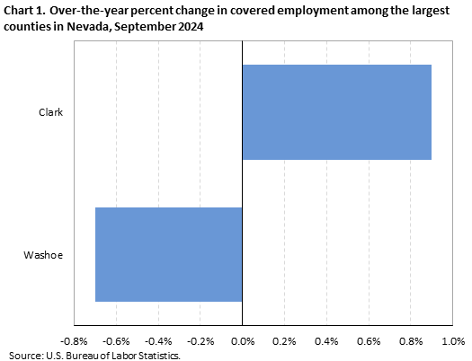 Bar chart of over-the-year percent change in covered employment among the largest counties in Nevada, September 2024.