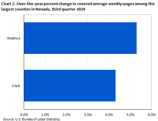 Bar chart of over-the-year percent change in covered average weekly wages among the largest counties in Nevada, third quarter 2024.