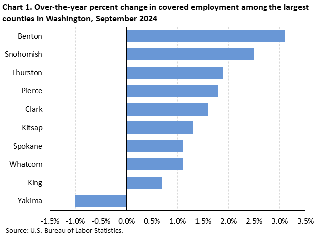 Chart 1. Over-the-year percent change in covered employment among the largest counties in Washington, September 2024