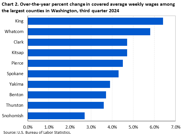 Chart 2. Over-the-year percent change in covered average weekly wages among the largest counties in Washington, third quarter 2024