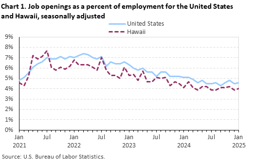Line chart of job openings as a percent of employment for the United States and Hawaii, seasonally adjusted.