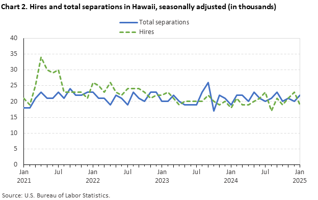 Line chart of hires and total separations in Hawaii, seasonally adjusted (in thousands).