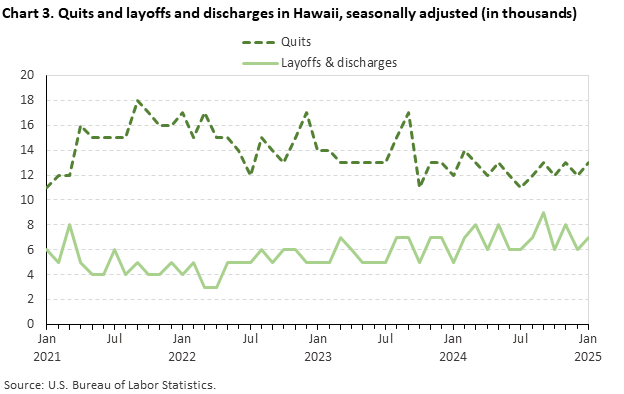 Line chart of quits and layoffs and discharges in Hawaii, seasonally adjusted (in thousands).