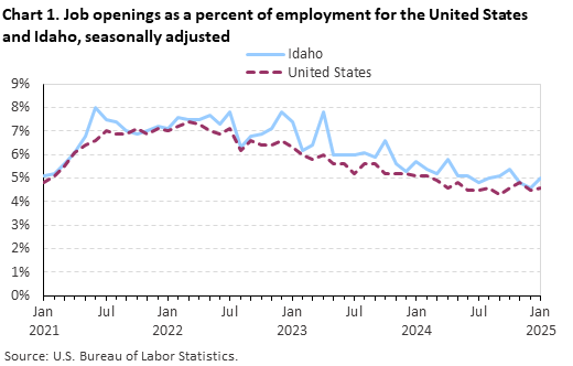 Line chart of job openings as a percent of employment for the United States and Idaho, seasonally adjusted.