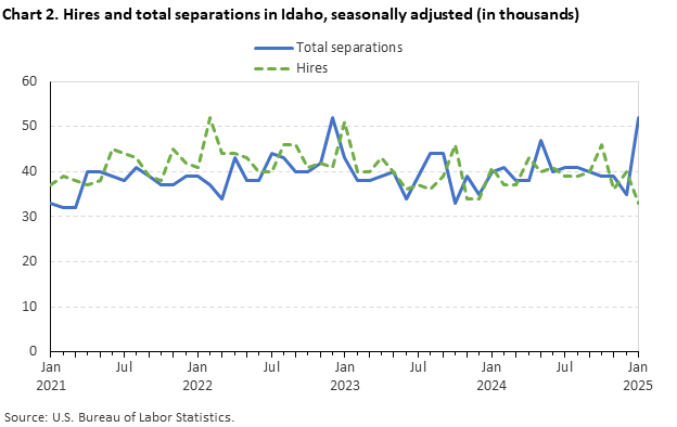 Line chart of hires and total separations in Idaho, seasonally adjusted (in thousands).