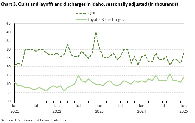Line chart of quits and layoffs and discharges in Idaho, seasonally adjusted (in thousands).