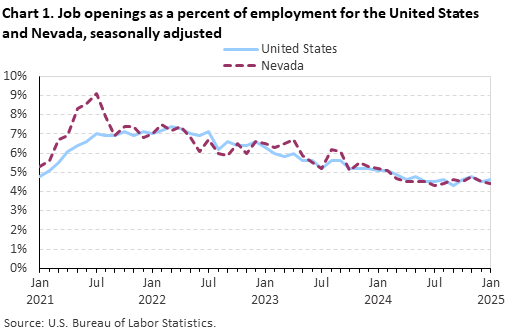 Line chart of job openings as a percent of employment for the United States and Nevada, seasonally adjusted.
