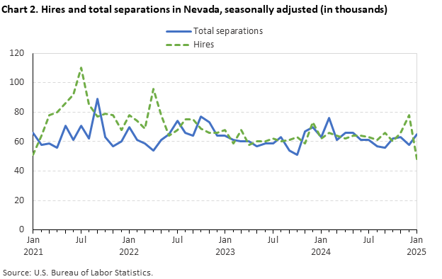 Line chart of hires and total separations in Nevada, seasonally adjusted (in thousands).
