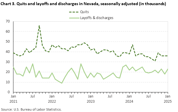 Line chart of quits and layoffs and discharges in Nevada, seasonally adjusted (in thousands).