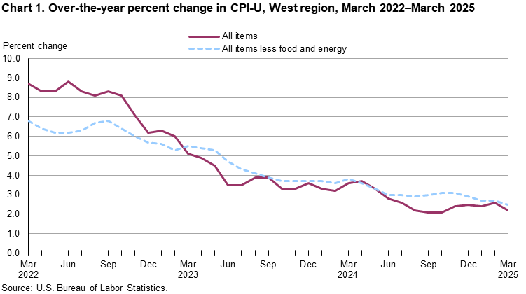 Line chart showing over-the-year percent change in CPI-U, West Region, March 2022-March 2025	