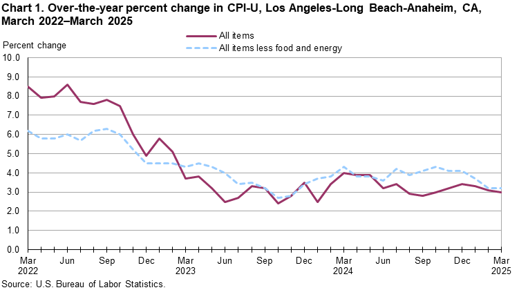 Line chart showing over-the-year percent change in CPI-U, Los Angeles, March 2022-March 2025