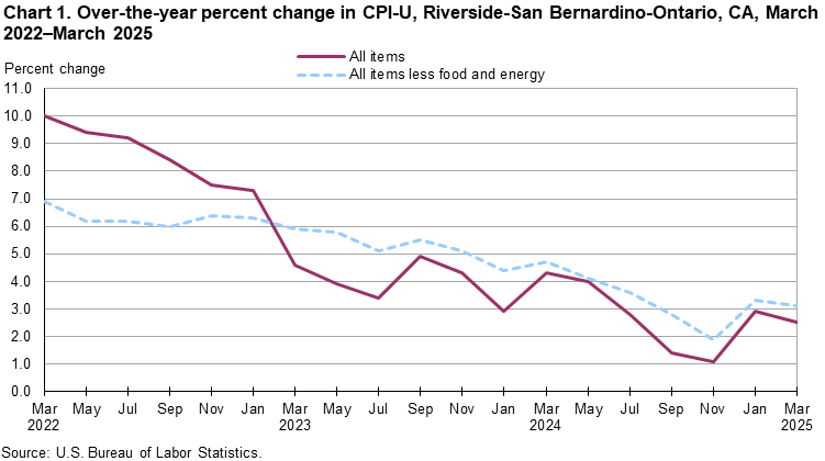 Line chart showing over-the-year percent change in CPI-U, Riverside, March 2022-March 2025