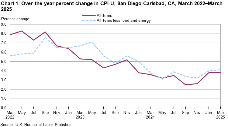 Line chart showing over-the-year percent change in CPI-U, San Diego, March 2022-March 2025