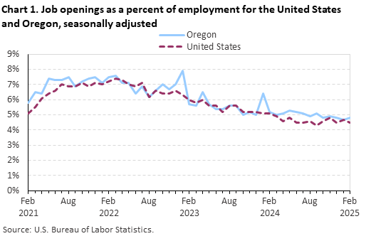 Line chart of job openings as a percent of employment for the United States and Oregon, seasonally adjusted.