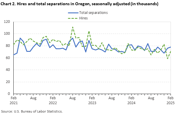 Line chart of hires and total separations in Oregon, seasonally adjusted (in thousands).