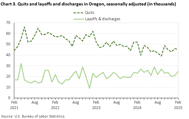 Line chart of quits and layoffs and discharges in Oregon, seasonally adjusted (in thousands).