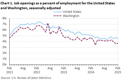 Line chart of job openings as a percent of employment for the United States and Washington, seasonally adjusted.