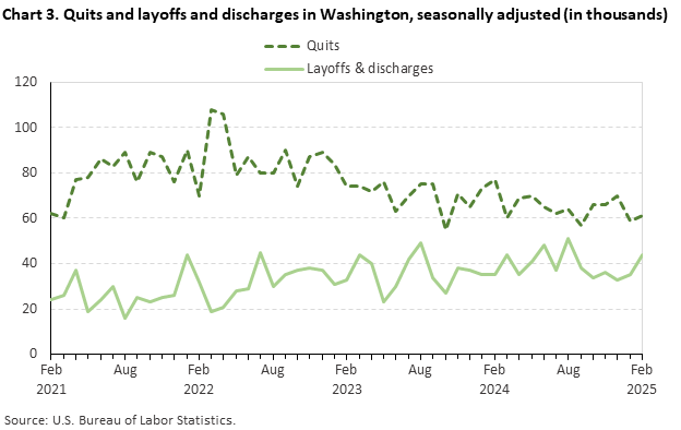 Line chart of quits and layoffs and discharges in Washington, seasonally adjusted (in thousands).