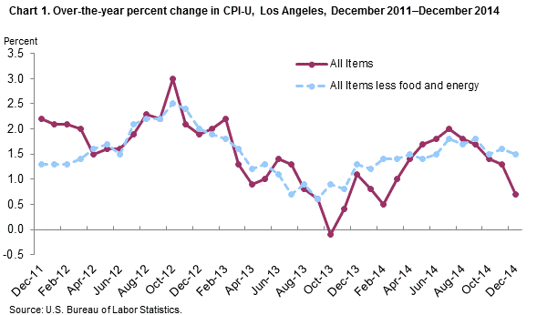 Chart 1. Over-the-year percent change in CPI-U, Los Angeles, December 2011-December 2014