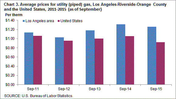 Chart 3. Average prices for utility (piped) gas, Los Angeles-Riverside-Orange County and the United States, 2011-2015 (as of September)