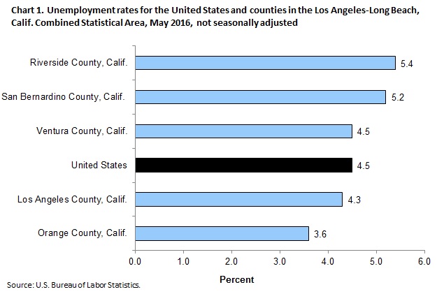 Chart 1. Unemployment rates for the United States and counties in the Los Angeles-Long Beach, Calif. Combined Statistical Area, May 2016, not seasonally adjusted