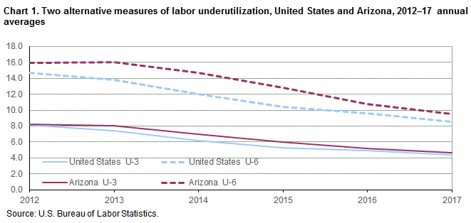 Chart 1. Two alternate measures of labor underutilization, United States and Arizona, 2012-17 annual averages