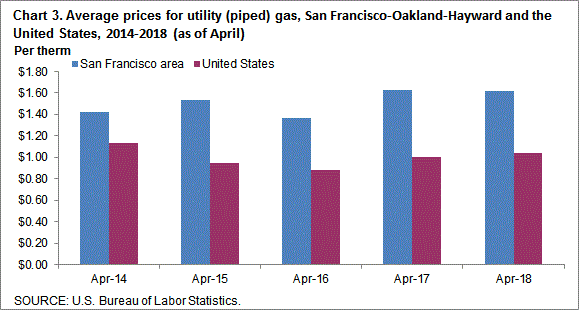 Chart 3. Average prices for utility (piped) gas, San Francisco-Oakland-Hayward and the United States, 2014-2018 (as of April)