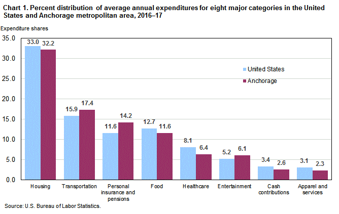 Chart 1. Percent distribution of average annual expenditures for eight major categories in the United States and Anchorage metropolitan area, 2016-17