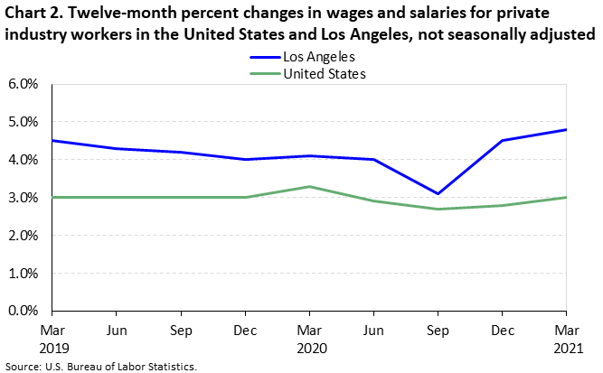 Chart 2. Twelve-month percent changes in wages and salaries for private industry workers in the United States and Los Angeles, not seasonally adjusted