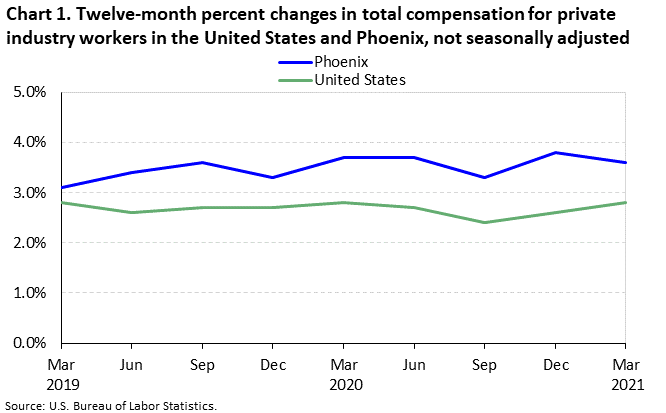 Chart 1. Twelve-month percent changes in total compensation for private industry workers in the United States and Phoenix, not seasonally adjusted