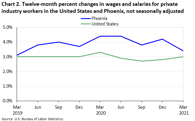 Chart 2. Twelve-month percent changes in wages and salaries for private industry workers in the United States and Phoenix, not seasonally adjusted