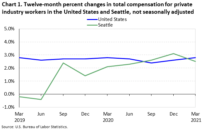 Chart 1. Twelve-month percent changes in total compensation for private industry workers in the United States and Seattle, not seasonally adjusted