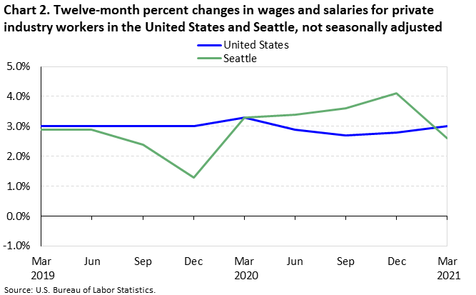 Chart 2. Twelve-month percent changes in wages and salaries for private industry workers in the United States and Seattle, not seasonally adjusted