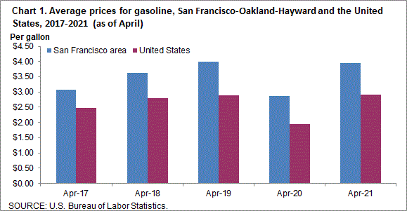 Chart 1. Average prices for gasoline, San Francisco-Oakland-Hayward and the United States, 2014-2018 (as of April)