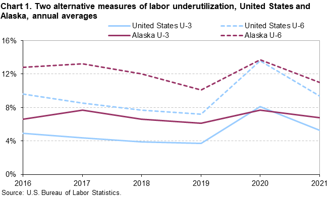 Chart 1. Two alternative measures of labor underutilization, United States and Alaska, annual averages